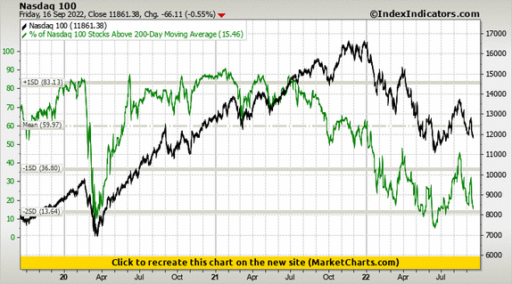 Nasdaq 100 vs % of Nasdaq 100 Stocks Above 200-Day Moving Average Nasdaq 100 vs % of Nasdaq 100 Stocks Above 200-Day Moving Average