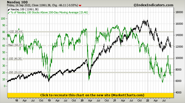 Nasdaq 100 Stocks Above 200 Day Average