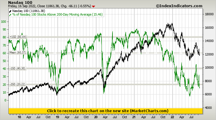 Nasdaq 100 vs % of Nasdaq 100 Stocks Above 200-Day Moving Average