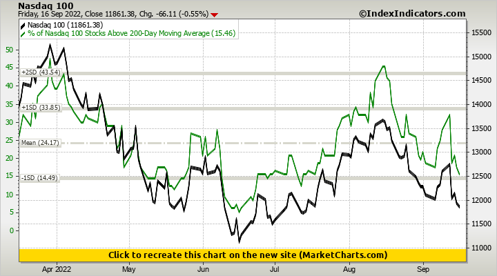 Nasdaq 100 vs % of Nasdaq 100 Stocks Above 200-Day Moving Average