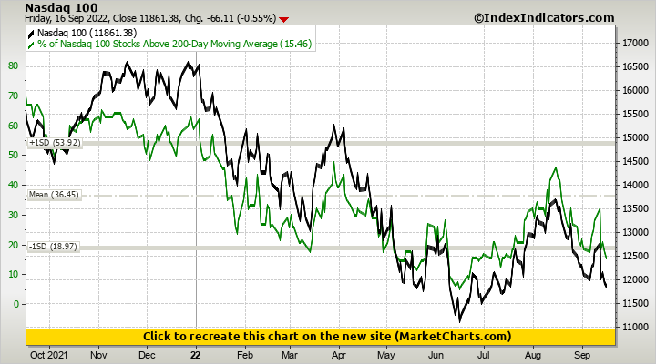 Nasdaq 100 vs % of Nasdaq 100 Stocks Above 200-Day Moving Average