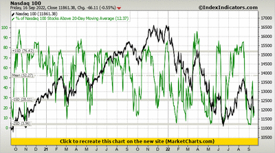 Nasdaq 100 vs % of Nasdaq 100 Stocks Above 20-Day Moving Average