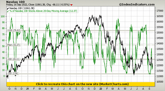 Nasdaq 100 vs % of Nasdaq 100 Stocks Above 20-Day Moving Average Nasdaq 100 vs % of Nasdaq 100 Stocks Above 20-Day Moving Average