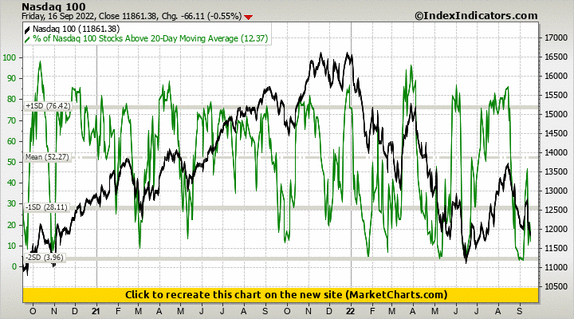Nasdaq 100 vs % of Nasdaq 100 Stocks Above 20-Day Moving Average