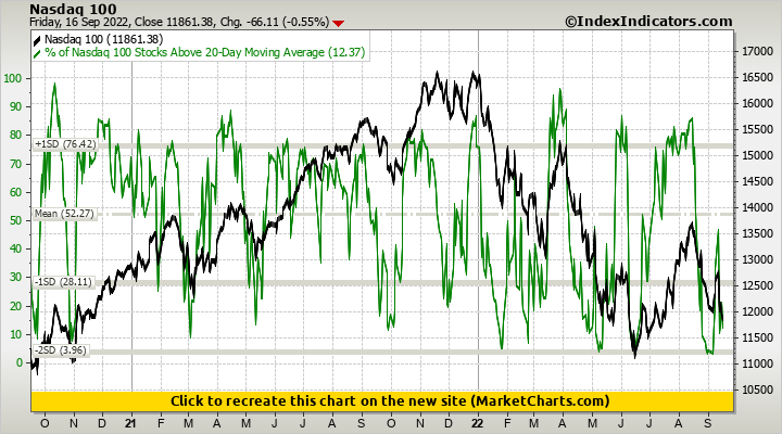 Nasdaq 100 vs % of Nasdaq 100 Stocks Above 20-Day Moving Average