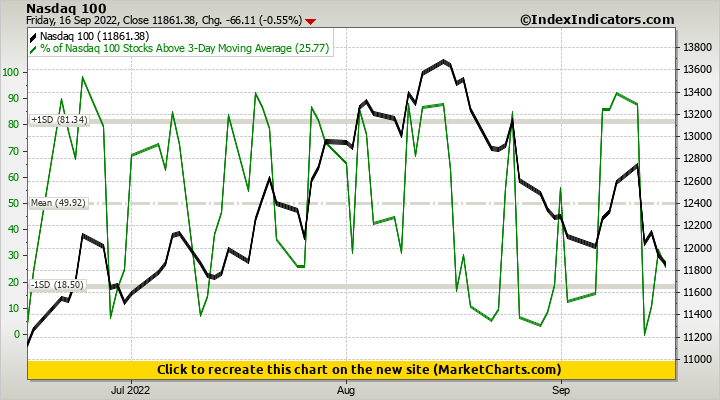 Nasdaq 100 vs % of Nasdaq 100 Stocks Above 3-Day Moving Average