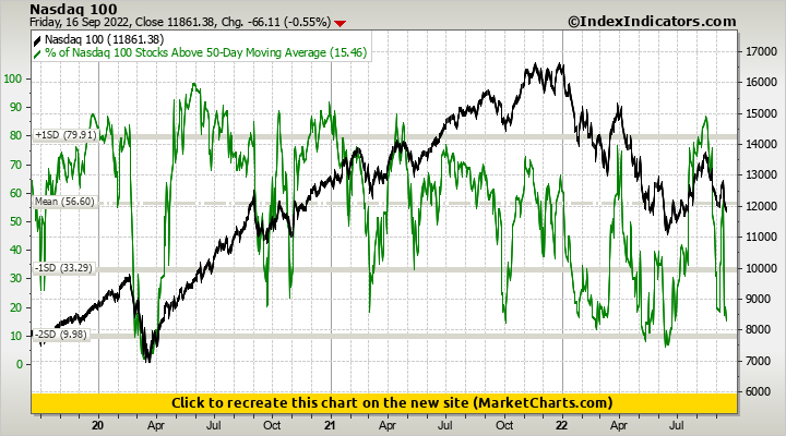 Nasdaq 100 vs % of Nasdaq 100 Stocks Above 50-Day Moving Average