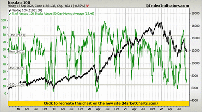 Nasdaq 100 vs % of Nasdaq 100 Stocks Above 50-Day Moving Average