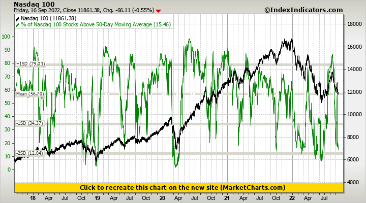 Nasdaq 100 vs % of Nasdaq 100 Stocks Above 50-Day Moving Average
