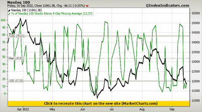 Nasdaq 100 vs % of Nasdaq 100 Stocks Above 5-Day Moving Average Nasdaq 100 vs % of Nasdaq 100 Stocks Above 5-Day Moving Average