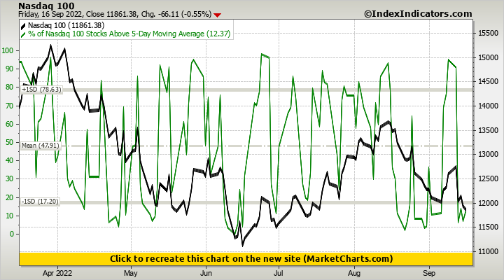 Nasdaq 100 vs % of Nasdaq 100 Stocks Above 5-Day Moving Average