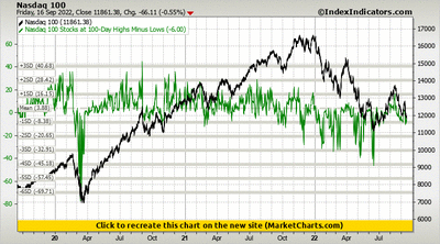 Nasdaq 100 vs Nasdaq 100 Stocks at 100-Day Highs Minus Lows