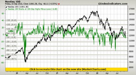 Nasdaq 100 vs Nasdaq 100 Stocks at 100-Day Highs Minus Lows