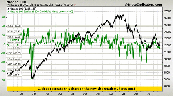 Nasdaq 100 vs Nasdaq 100 Stocks at 100-Day Highs Minus Lows