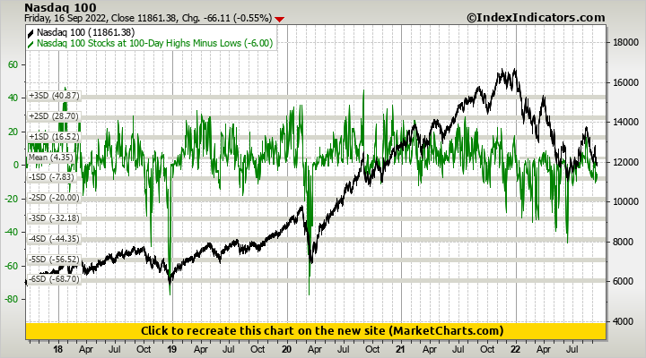 Nasdaq 100 vs Nasdaq 100 Stocks at 100-Day Highs Minus Lows