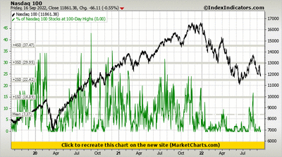 Nasdaq 100 vs % of Nasdaq 100 Stocks at 100-Day Highs