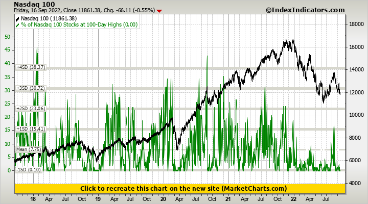 Nasdaq 100 vs % of Nasdaq 100 Stocks at 100-Day Highs