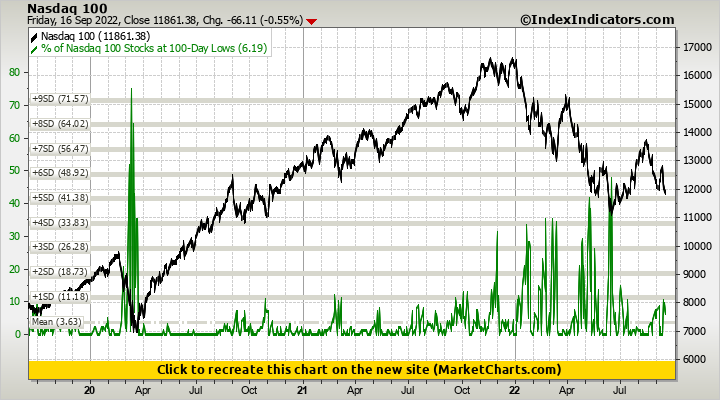 Nasdaq 100 vs % of Nasdaq 100 Stocks at 100-Day Lows