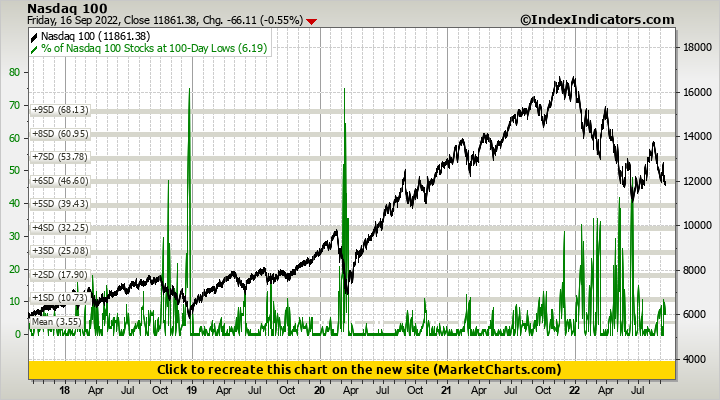 Nasdaq 100 vs % of Nasdaq 100 Stocks at 100-Day Lows