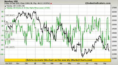 Nasdaq 100 vs Nasdaq 100 Stocks at 10-Day Highs Minus Lows Nasdaq 100 vs Nasdaq 100 Stocks at 10-Day Highs Minus Lows