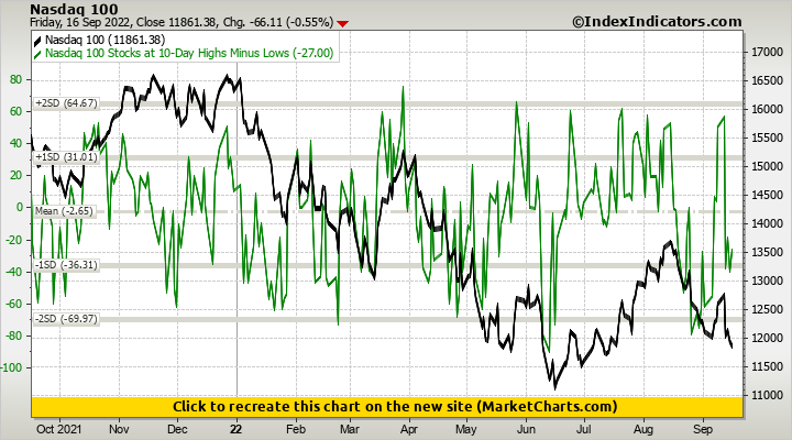 Nasdaq 100 vs Nasdaq 100 Stocks at 10-Day Highs Minus Lows