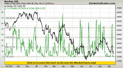 Nasdaq 100 vs % of Nasdaq 100 Stocks at 10-Day Highs Nasdaq 100 vs % of Nasdaq 100 Stocks at 10-Day Highs