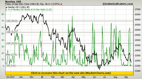 Nasdaq 100 vs % of Nasdaq 100 Stocks at 10-Day Highs Nasdaq 100 vs % of Nasdaq 100 Stocks at 10-Day Highs