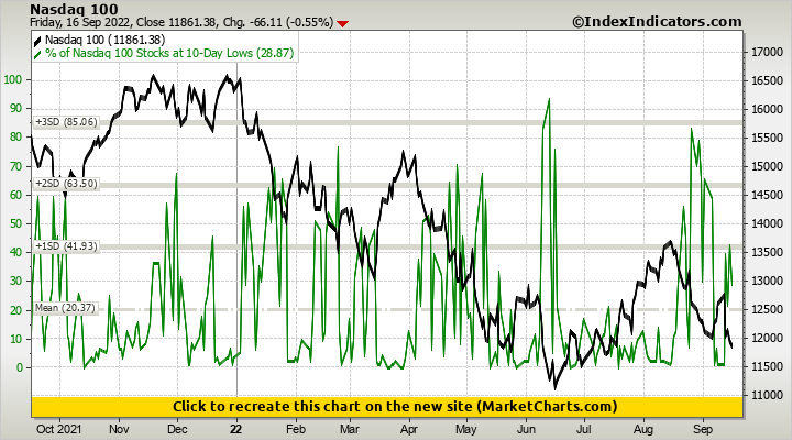 Nasdaq 100 vs % of Nasdaq 100 Stocks at 10-Day Lows