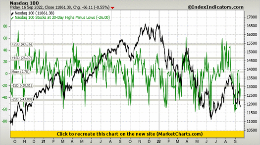 Nasdaq 100 vs Nasdaq 100 Stocks at 20-Day Highs Minus Lows Nasdaq 100 vs Nasdaq 100 Stocks at 20-Day Highs Minus Lows