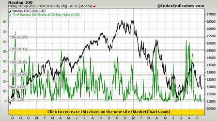 Nasdaq 100 vs % of Nasdaq 100 Stocks at 20-Day Highs