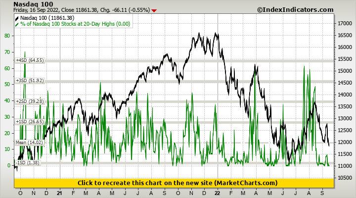 Nasdaq 100 vs % of Nasdaq 100 Stocks at 20-Day Highs Nasdaq 100 vs % of Nasdaq 100 Stocks at 20-Day Highs