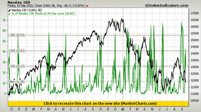 Nasdaq 100 vs % of Nasdaq 100 Stocks at 20-Day Lows Nasdaq 100 vs % of Nasdaq 100 Stocks at 20-Day Lows