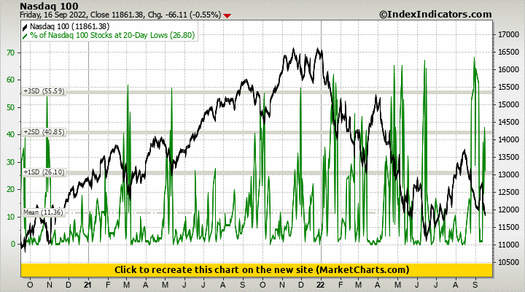 Nasdaq 100 vs % of Nasdaq 100 Stocks at 20-Day Lows Nasdaq 100 vs % of Nasdaq 100 Stocks at 20-Day Lows