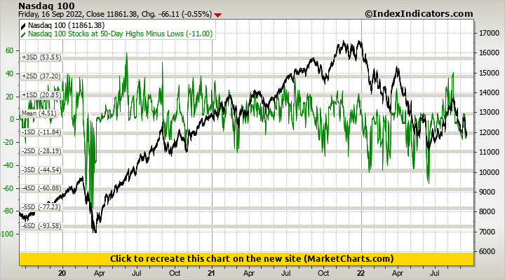Nasdaq 100 vs Nasdaq 100 Stocks at 50-Day Highs Minus Lows