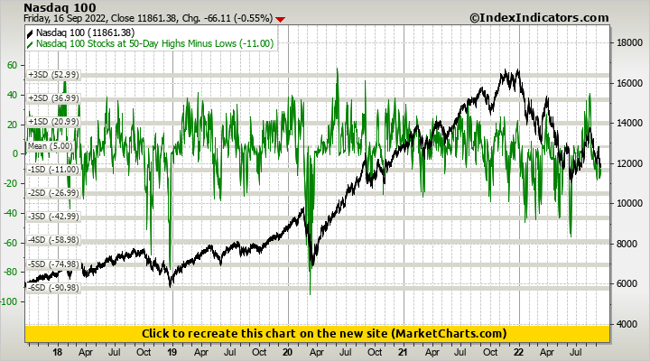 Nasdaq 100 vs Nasdaq 100 Stocks at 50-Day Highs Minus Lows