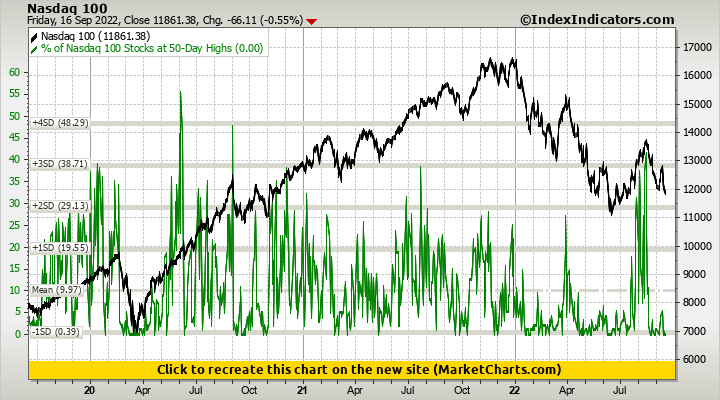 Nasdaq 100 vs % of Nasdaq 100 Stocks at 50-Day Highs