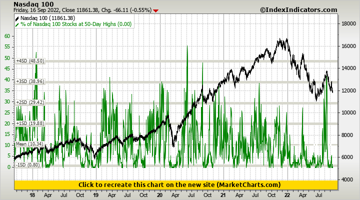 Nasdaq 100 vs % of Nasdaq 100 Stocks at 50-Day Highs