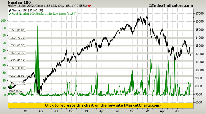 Nasdaq 100 vs % of Nasdaq 100 Stocks at 50-Day Lows