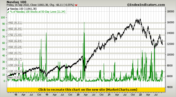 Nasdaq 100 vs % of Nasdaq 100 Stocks at 50-Day Lows