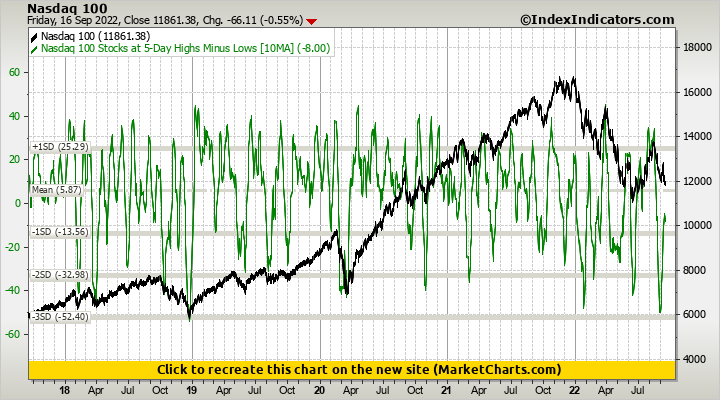 Nasdaq 100 vs Nasdaq 100 Stocks at 5-Day Highs Minus Lows