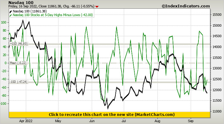 Nasdaq 100 vs Nasdaq 100 Stocks at 5-Day Highs Minus Lows