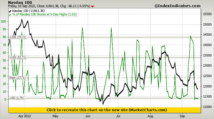 Nasdaq 100 vs % of Nasdaq 100 Stocks at 5-Day Highs