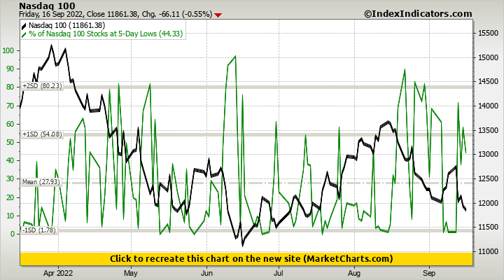 Nasdaq 100 vs % of Nasdaq 100 Stocks at 5-Day Lows
