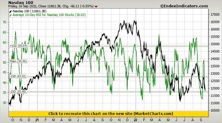 Nasdaq 100 vs Average 10-Day RSI for Nasdaq 100 Stocks