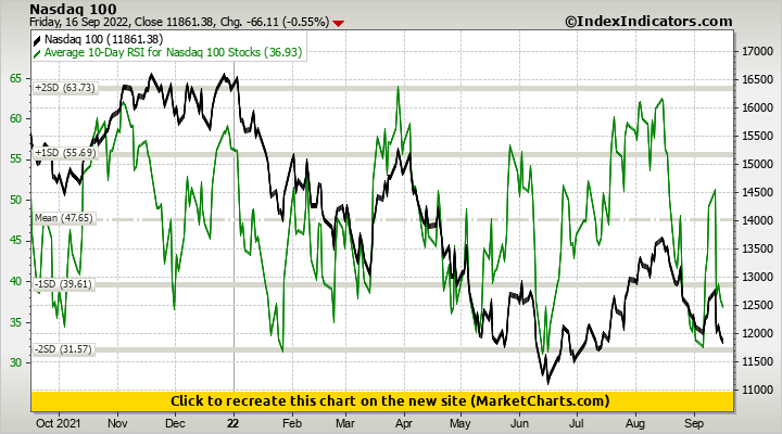 Nasdaq 100 vs Average 10-Day RSI for Nasdaq 100 Stocks