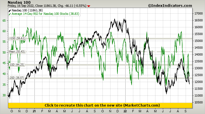 Nasdaq 100 vs Average 14-Day RSI for Nasdaq 100 Stocks
