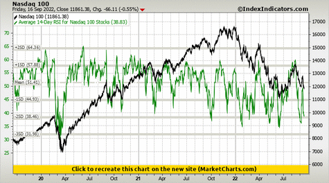 Nasdaq 100 vs Average 14-Day RSI for Nasdaq 100 Stocks