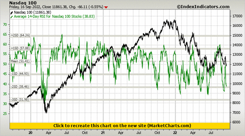 Nasdaq 100 vs Average 14-Day RSI for Nasdaq 100 Stocks