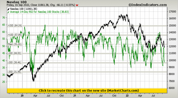 Nasdaq 100 vs Average 14-Day RSI for Nasdaq 100 Stocks
