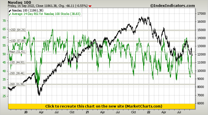 Nasdaq 100 vs Average 14-Day RSI for Nasdaq 100 Stocks